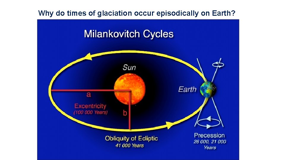 Why do times of glaciation occur episodically on Earth? 
