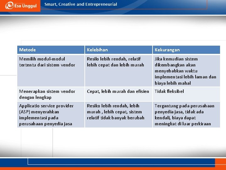 Metode Kelebihan Kekurangan Memilih modul-modul tertentu dari sistem vendor Resilo lebih rendah, relatif lebih