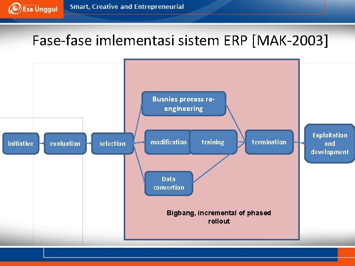 Fase-fase imlementasi sistem ERP [MAK-2003] Busnies process reengineering initiative evaluation selection modification training termination