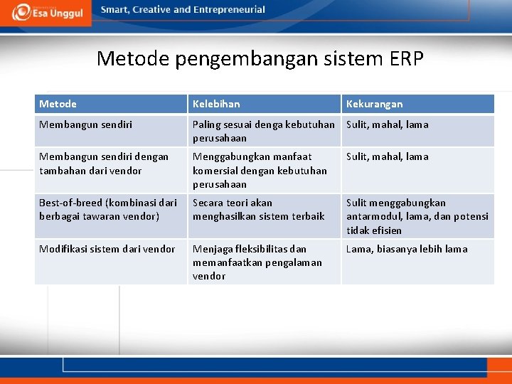 Metode pengembangan sistem ERP Metode Kelebihan Kekurangan Membangun sendiri Paling sesuai denga kebutuhan Sulit,