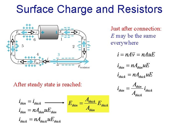 Surface Charge and Resistors Just after connection: E may be the same everywhere After