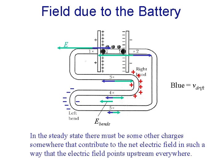 Field due to the Battery E Blue = vdrift Ebends In the steady state