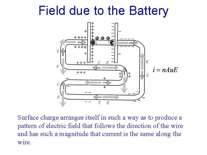 Field due to the Battery Surface charge arranges itself in such a way as