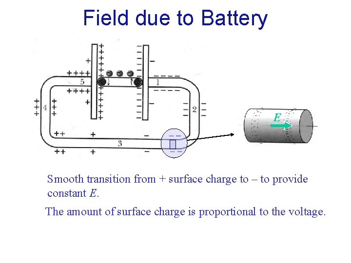Field due to Battery E Smooth transition from + surface charge to – to