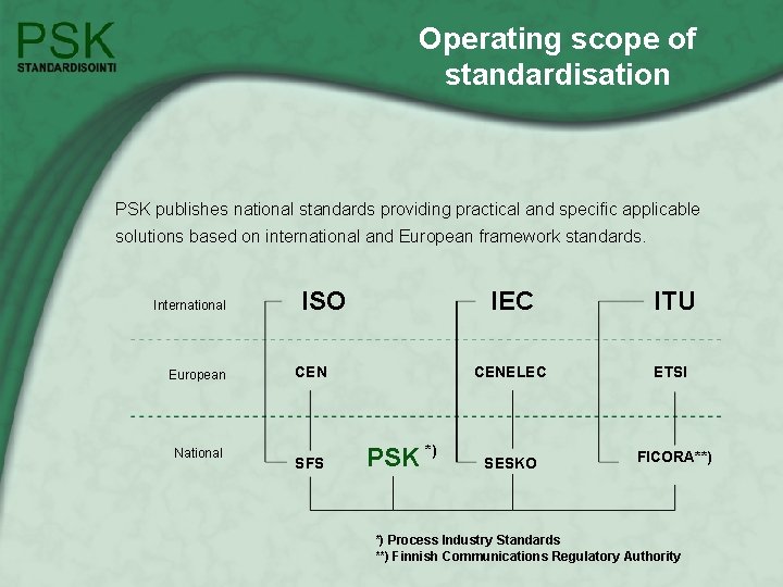 Operating scope of standardisation PSK publishes national standards providing practical and specific applicable solutions