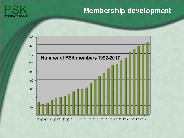 Membership development 
