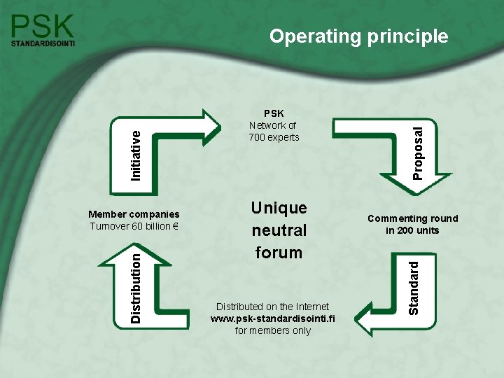 Distribution Member companies Turnover 60 billion € Unique neutral forum Distributed on the Internet