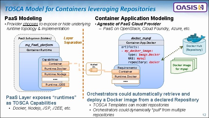 TOSCA Model for Containers leveraging Repositories Paa. S Modeling Container Application Modeling • Provider