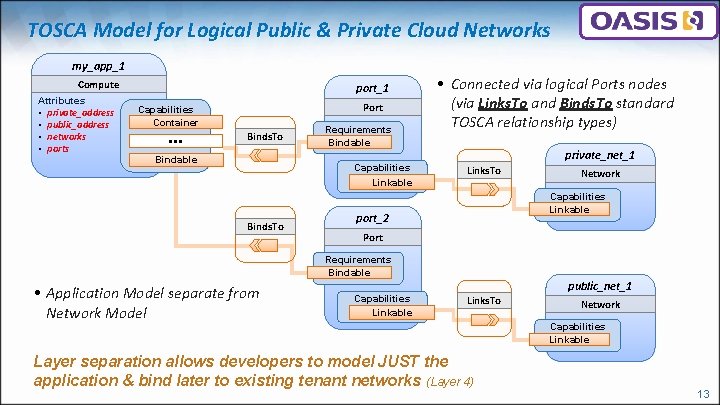 TOSCA Model for Logical Public & Private Cloud Networks my_app_1 Compute Attributes • private_address