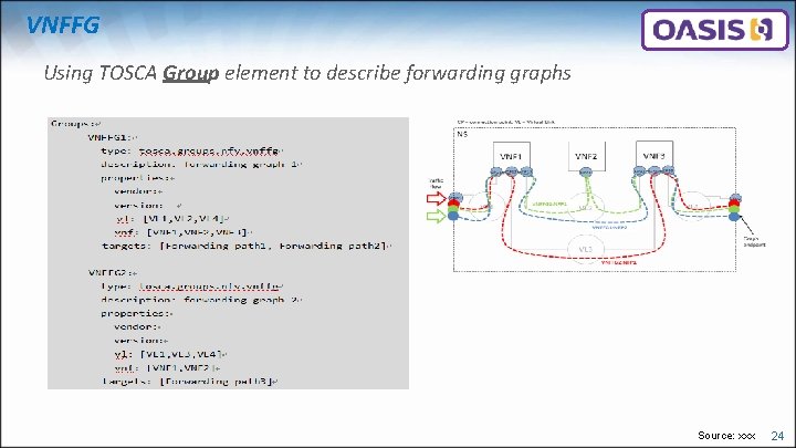 VNFFG Using TOSCA Group element to describe forwarding graphs Source: xxx 24 