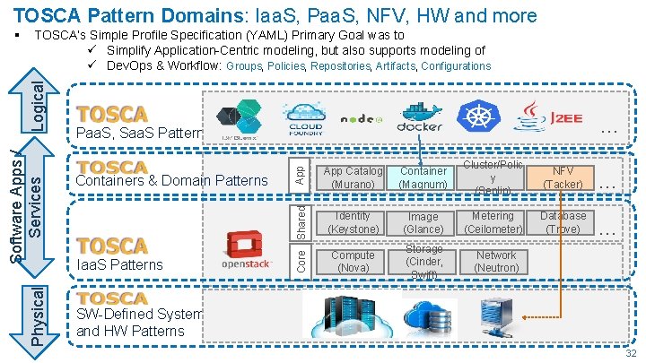 TOSCA Pattern Domains: Iaa. S, Paa. S, NFV, HW and more TOSCA’s Simple Profile