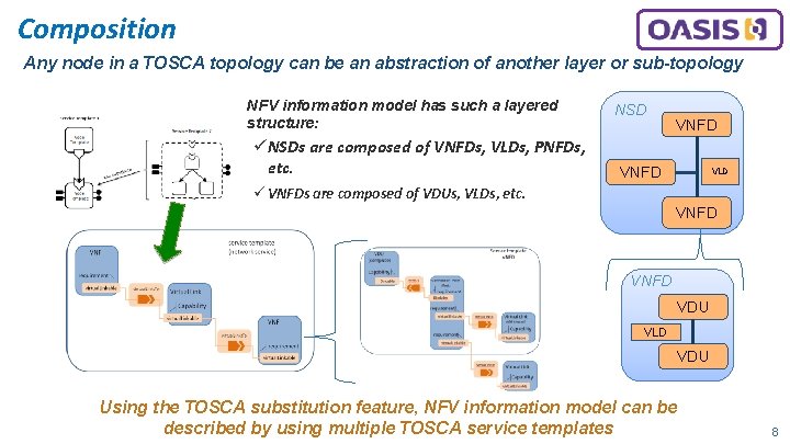 Composition Any node in a TOSCA topology can be an abstraction of another layer