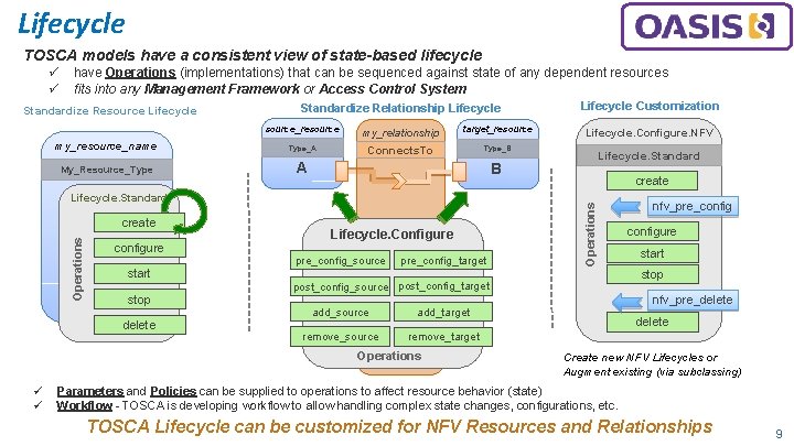 Lifecycle TOSCA models have a consistent view of state-based lifecycle have Operations (implementations) that