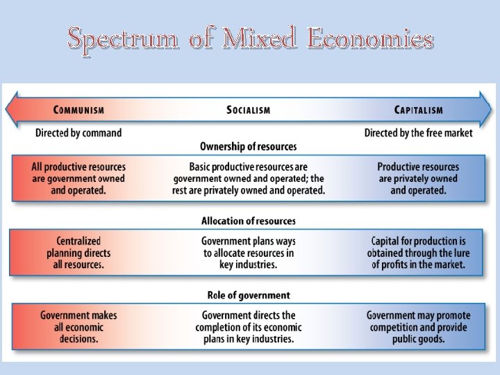 Spectrum of Mixed Economies 
