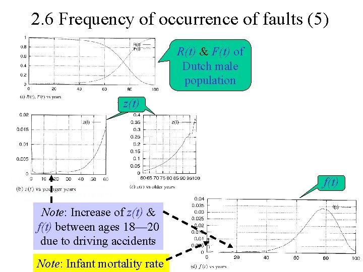 2. 6 Frequency of occurrence of faults (5) R(t) & F(t) of Dutch male