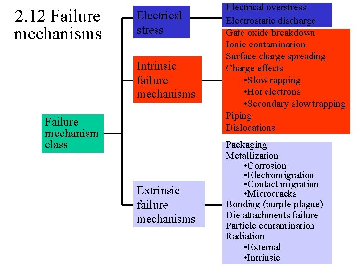 2. 12 Failure mechanisms Electrical stress Intrinsic failure mechanisms Failure mechanism class Extrinsic failure