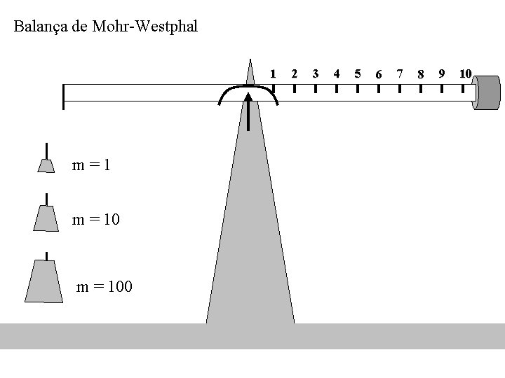 Balança de Mohr-Westphal 1 m = 100 2 3 4 5 6 7 8