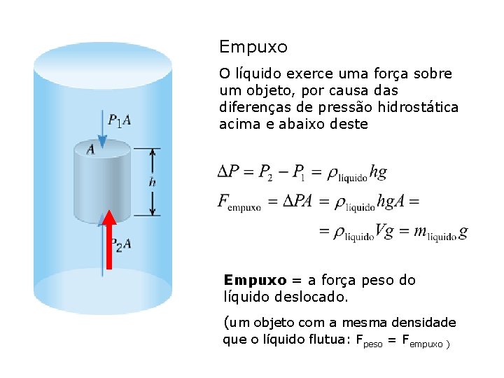 Empuxo O líquido exerce uma força sobre um objeto, por causa das diferenças de