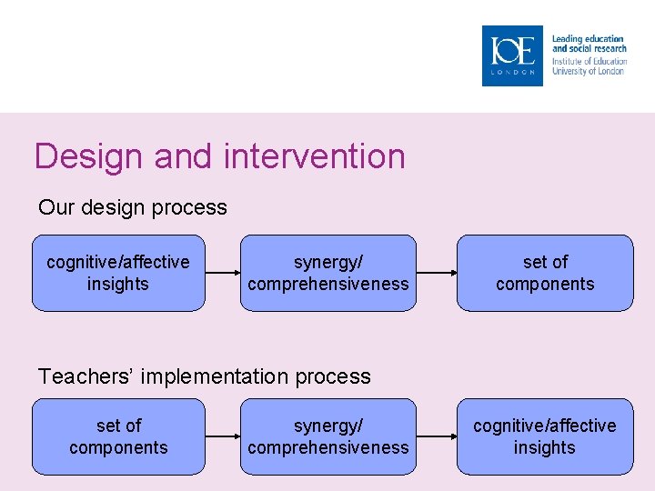 Design and intervention Our design process cognitive/affective insights synergy/ comprehensiveness set of components Teachers’