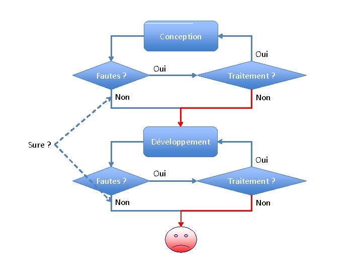 Conception Oui Fautes ? Oui Non Traitement ? Non Développement Sure ? Oui Fautes