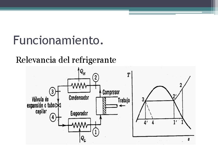 Funcionamiento. Relevancia del refrigerante 