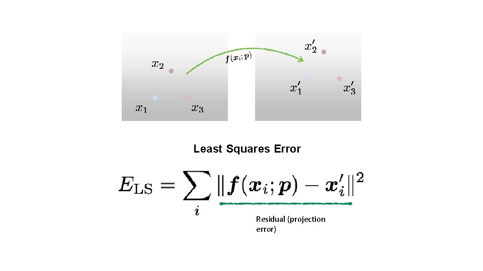 Least Squares Error Residual (projection error) 