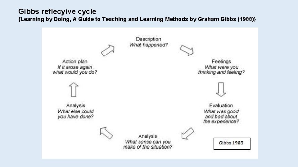 Gibbs reflecyive cycle {Learning by Doing, A Guide to Teaching and Learning Methods by