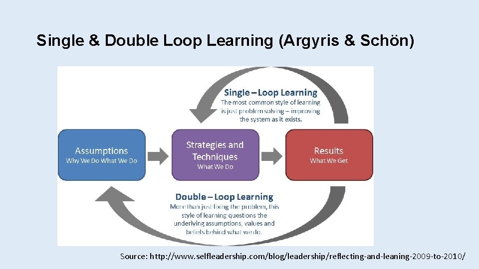 Single & Double Loop Learning (Argyris & Schön) Source: http: //www. selfleadership. com/blog/leadership/reflecting-and-leaning-2009 -to-2010/