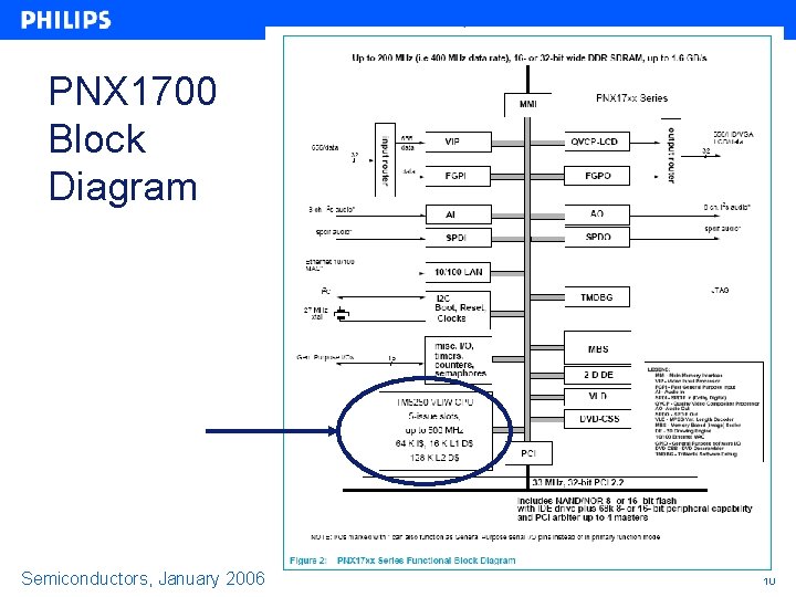 PNX 1700 Block Diagram Semiconductors, January 2006 10 PNX 1700 Block Diagram Semiconductors, January 2006 10