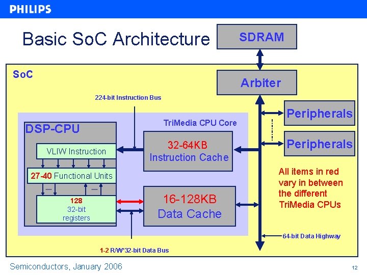 Basic So. C Architecture So. C SDRAM Arbiter 224 -bit Instruction Bus Tri. Media Basic So. C Architecture So. C SDRAM Arbiter 224 -bit Instruction Bus Tri. Media