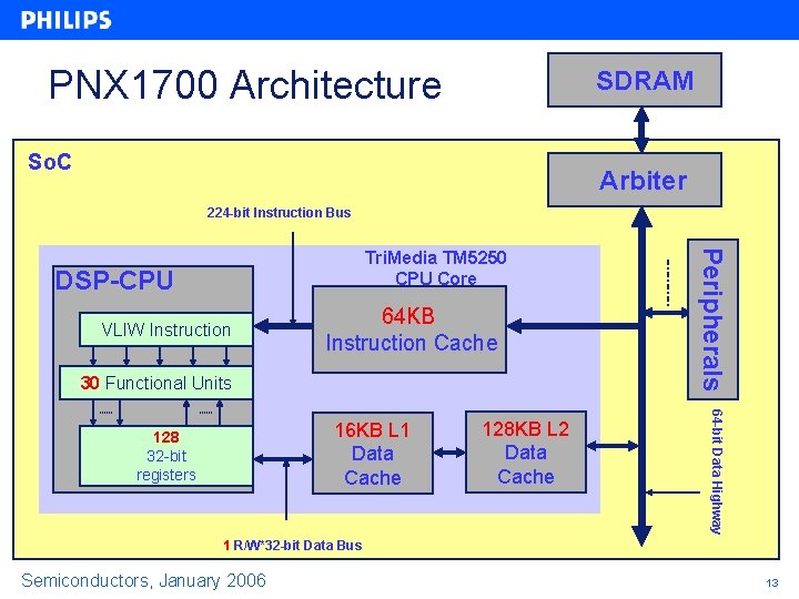 PNX 1700 Architecture SDRAM So. C Arbiter 224 -bit Instruction Bus DSP-CPU VLIW Instruction PNX 1700 Architecture SDRAM So. C Arbiter 224 -bit Instruction Bus DSP-CPU VLIW Instruction