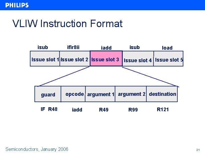VLIW Instruction Format isub ifir 8 ii iadd isub load Issue slot 1 Issue VLIW Instruction Format isub ifir 8 ii iadd isub load Issue slot 1 Issue