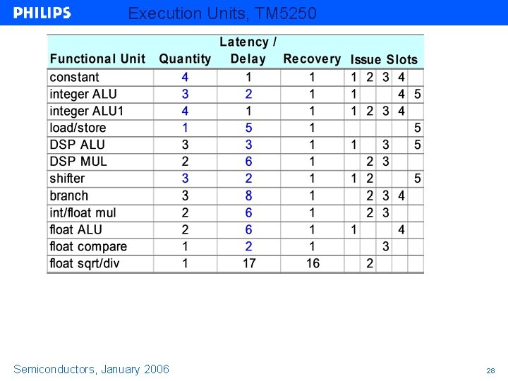 Execution Units, TM 5250 Semiconductors, January 2006 28 Execution Units, TM 5250 Semiconductors, January 2006 28