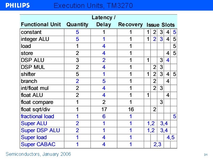 Execution Units, TM 3270 Semiconductors, January 2006 31 Execution Units, TM 3270 Semiconductors, January 2006 31