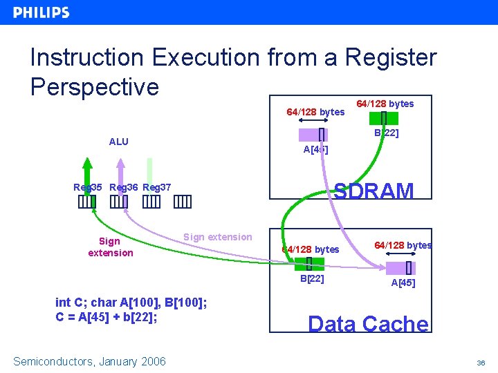 Instruction Execution from a Register Perspective 64/128 bytes B[22] ALU A[45] SDRAM Reg 35