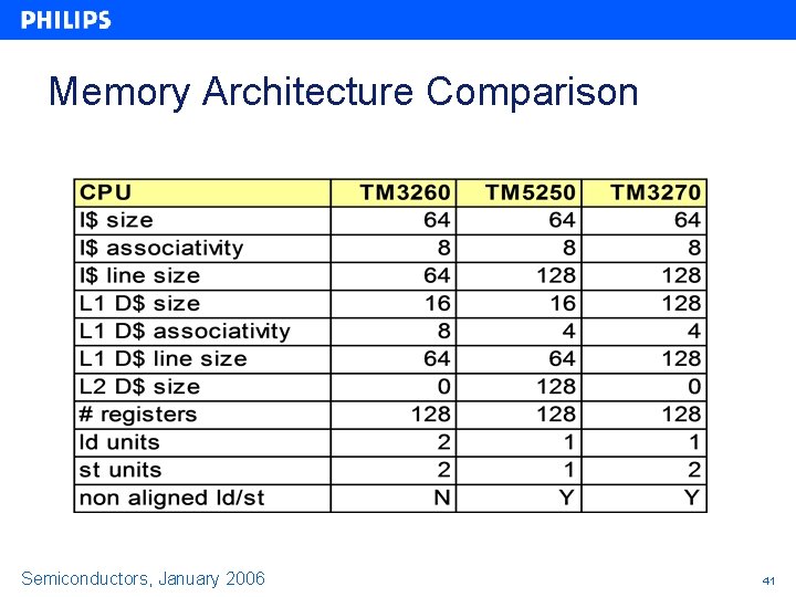 Memory Architecture Comparison Semiconductors, January 2006 41 Memory Architecture Comparison Semiconductors, January 2006 41