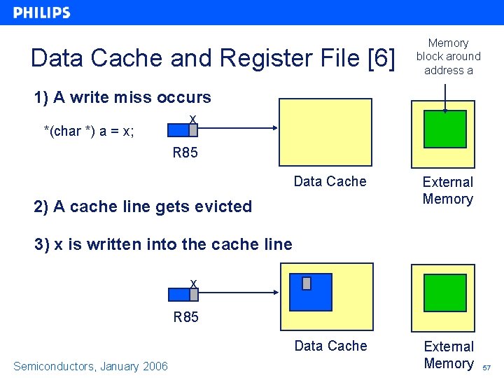 Data Cache and Register File [6] Memory block around address a 1) A write