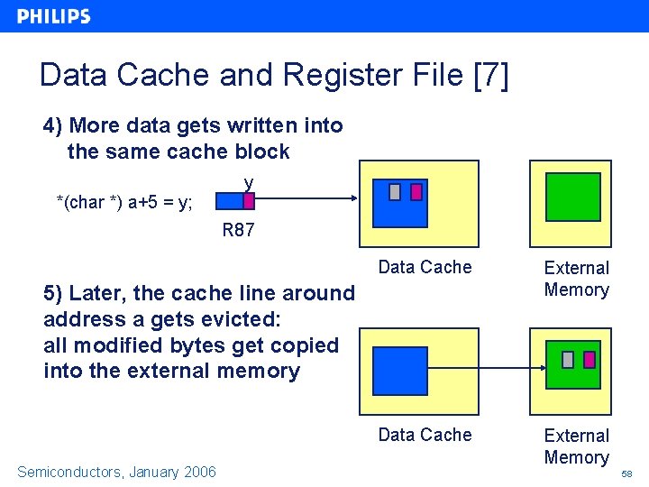 Data Cache and Register File [7] 4) More data gets written into the same