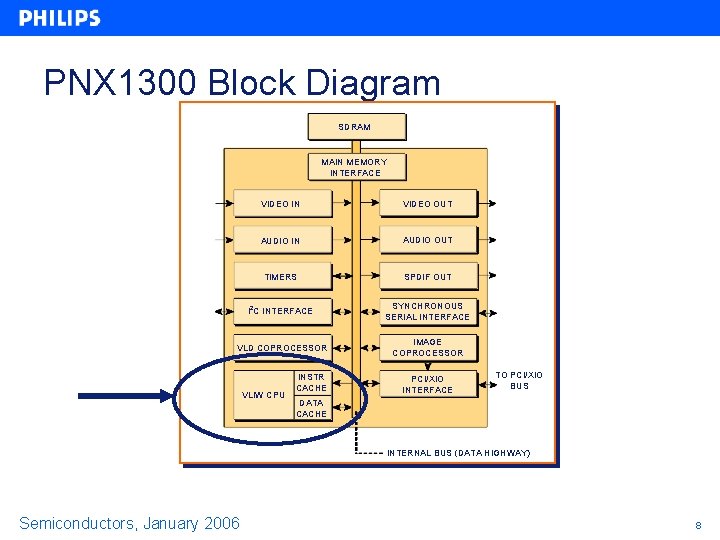 PNX 1300 Block Diagram SDRAM MAIN MEMORY INTERFACE VIDEO IN VIDEO OUT AUDIO IN PNX 1300 Block Diagram SDRAM MAIN MEMORY INTERFACE VIDEO IN VIDEO OUT AUDIO IN