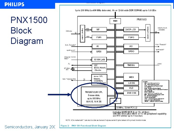 PNX 1500 Block Diagram Semiconductors, January 2006 9 PNX 1500 Block Diagram Semiconductors, January 2006 9