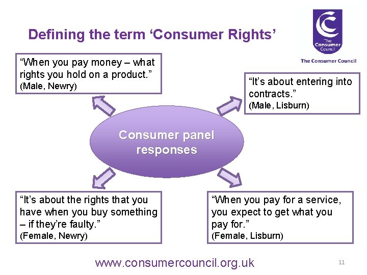 Defining the term ‘Consumer Rights’ “When you pay money – what rights you hold
