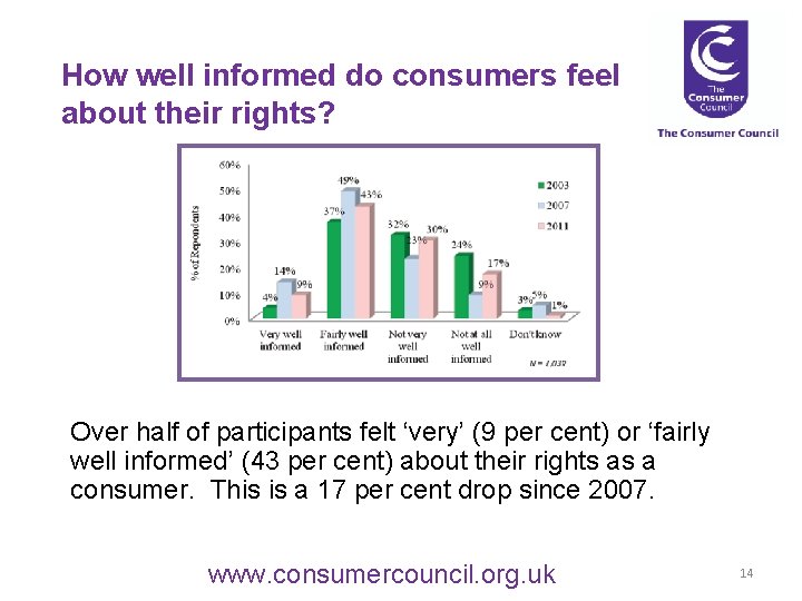 How well informed do consumers feel about their rights? Over half of participants felt