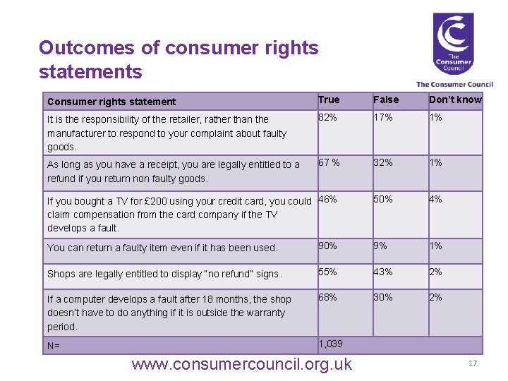 Outcomes of consumer rights statements Consumer rights statement True False Don’t know It is