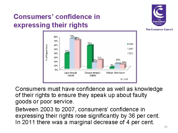 Consumers’ confidence in expressing their rights Consumers must have confidence as well as knowledge