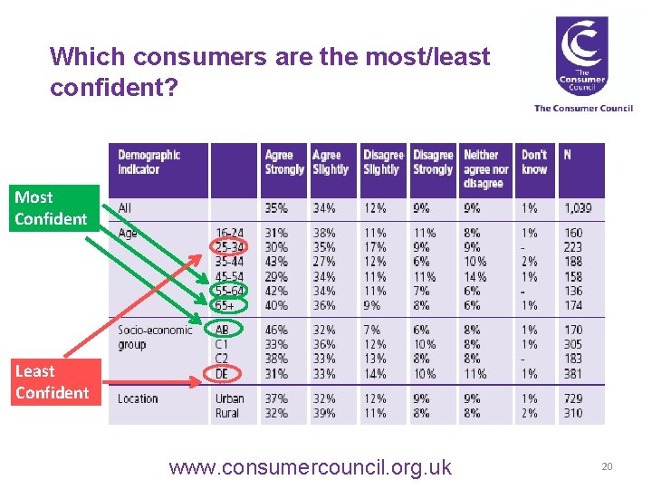 Which consumers are the most/least confident? Most Confident Least Confident www. consumercouncil. org. uk