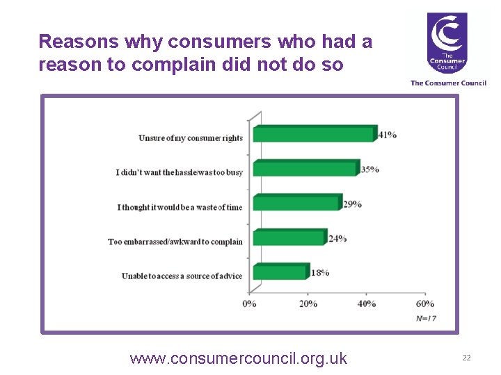 Reasons why consumers who had a reason to complain did not do so www.
