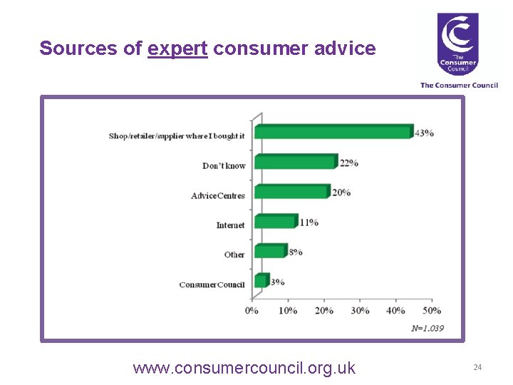 Sources of expert consumer advice www. consumercouncil. org. uk 24 