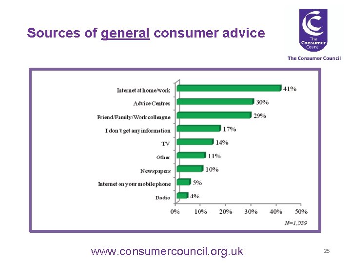 Sources of general consumer advice www. consumercouncil. org. uk 25 
