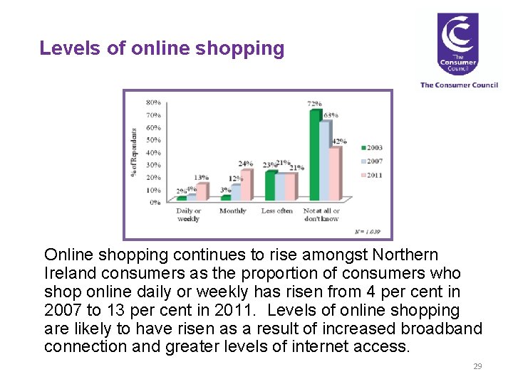 Levels of online shopping Online shopping continues to rise amongst Northern Ireland consumers as