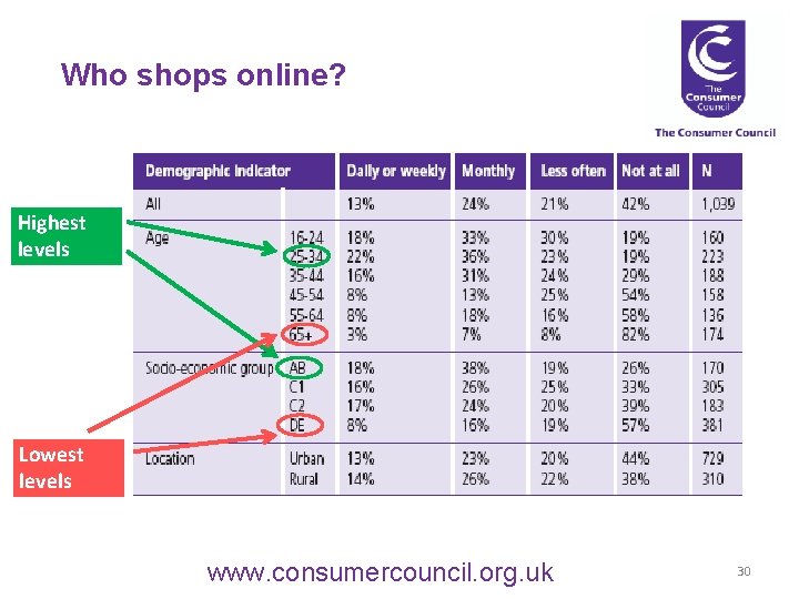 Who shops online? Highest levels Lowest levels www. consumercouncil. org. uk 30 